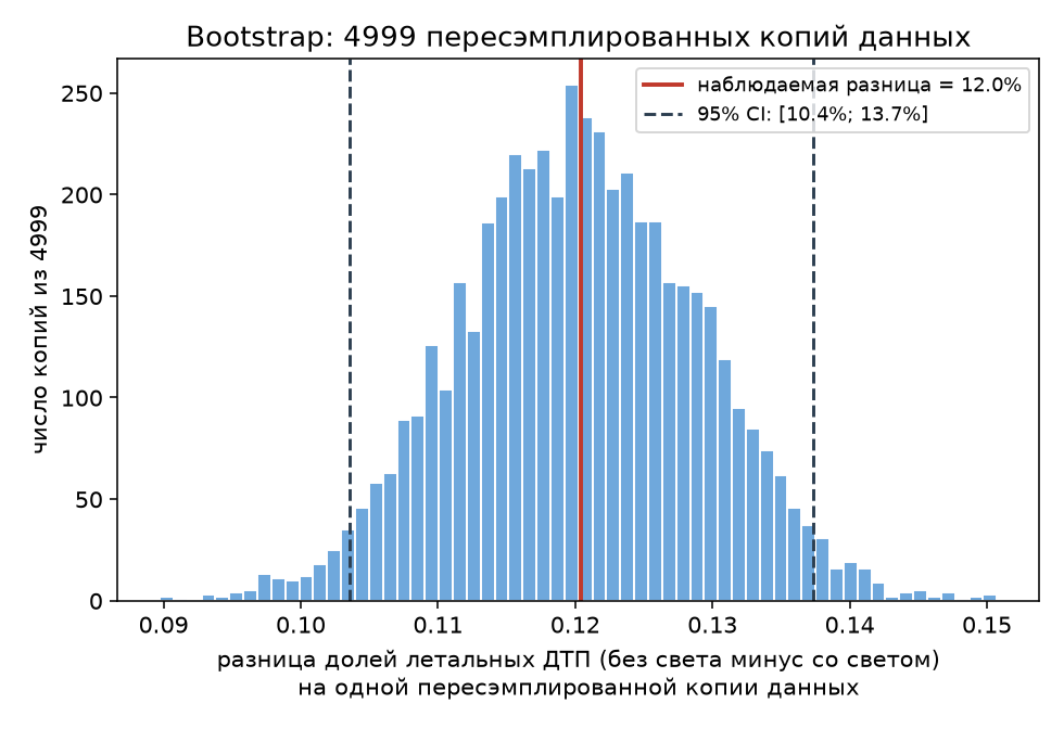 Bootstrap: распределение 4999 пересэмплированных копий