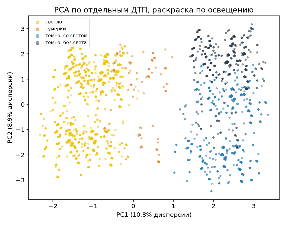 PCA по отдельным ДТП, раскраска по освещению — PC1 явно разделяет светлое и тёмное время