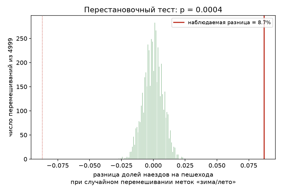 Перестановочный тест: нулевое распределение и наблюдаемая разница