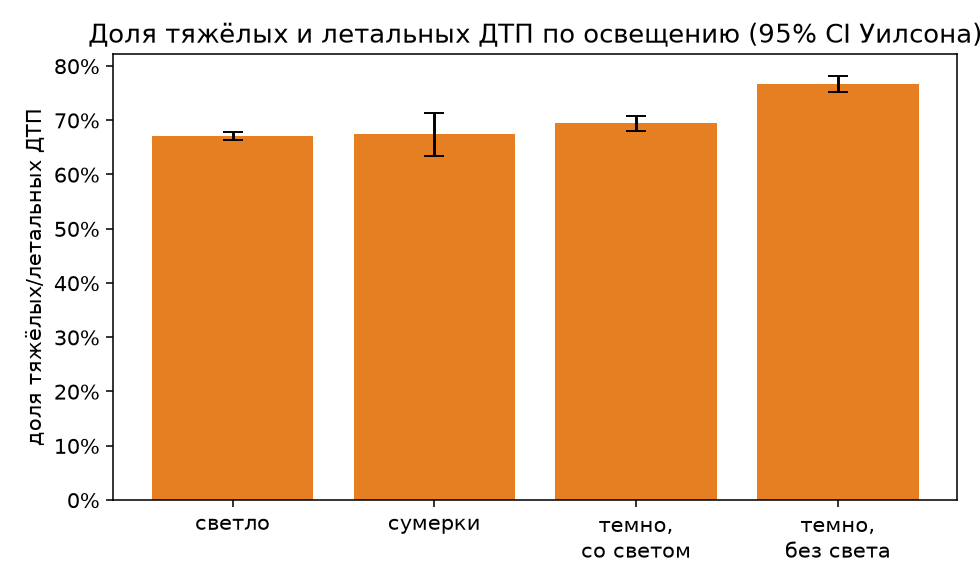Доля тяжёлых и летальных ДТП по освещению, 95% CI Уилсона